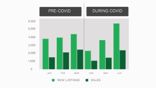 How has COVID-19 been affecting Metro Vancouver’s housing market so far?